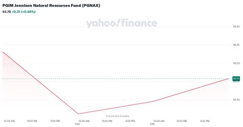 pnrzx|PNRZX – PGIM Jennison Natural Resources Z Fund Stock Price.